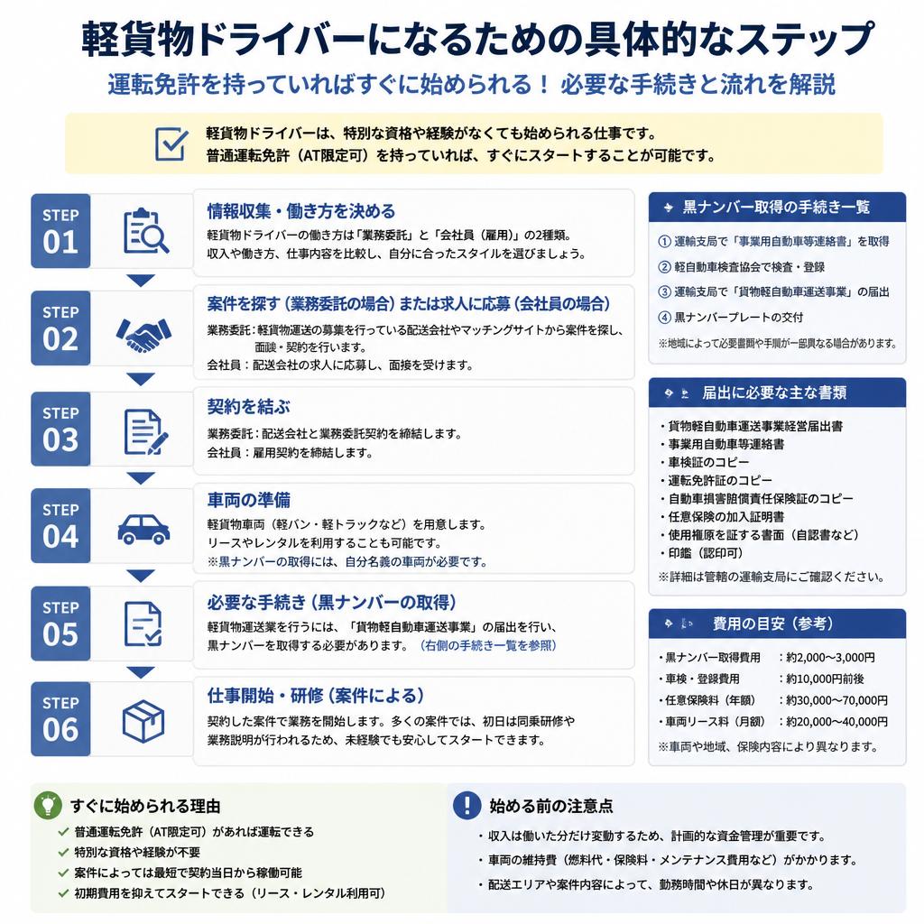 軽貨物ドライバーの始め方