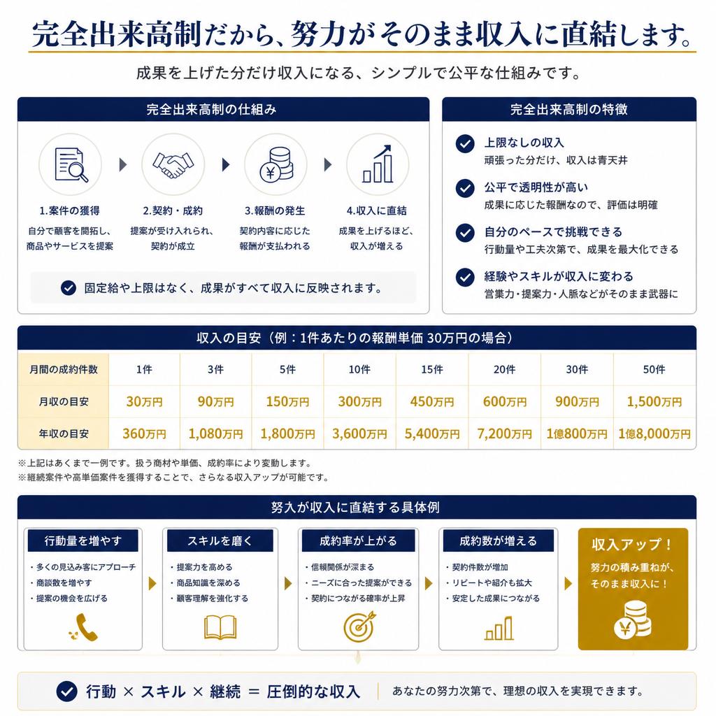 収入アップのチャンス!