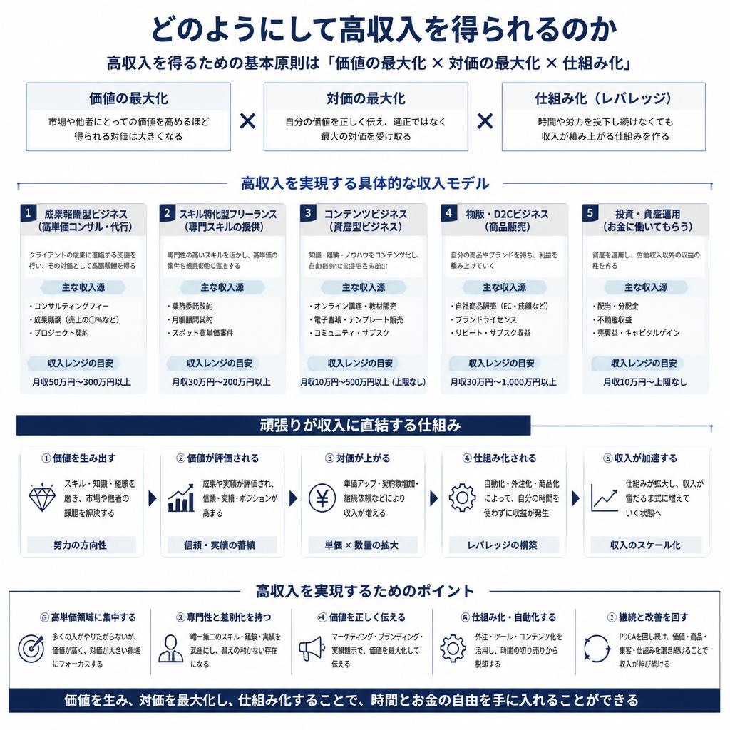 高収入の秘訣